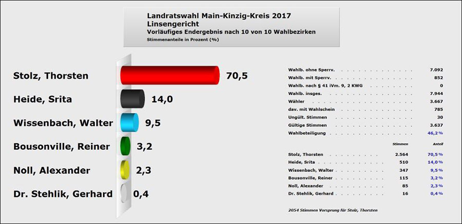 2017 ergebnis landratswahl linsengericht