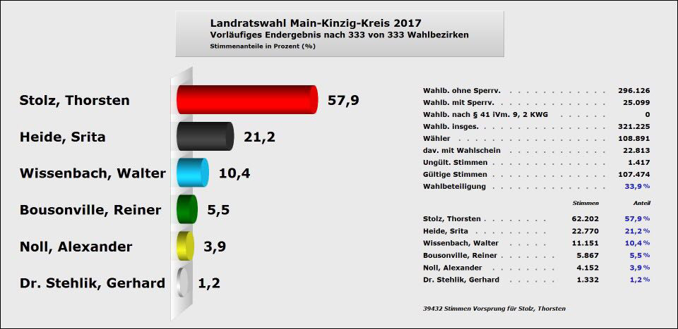 2017 ergebnis landratswahl main kinzig kreis